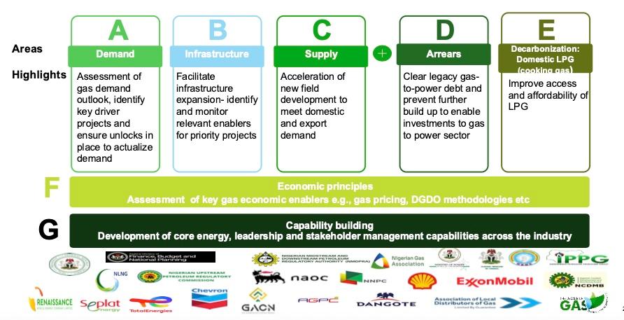 collaborative effort towards a gas powered economy