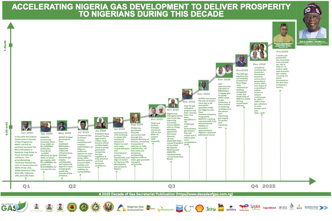 Decade of Gas infographics 2025